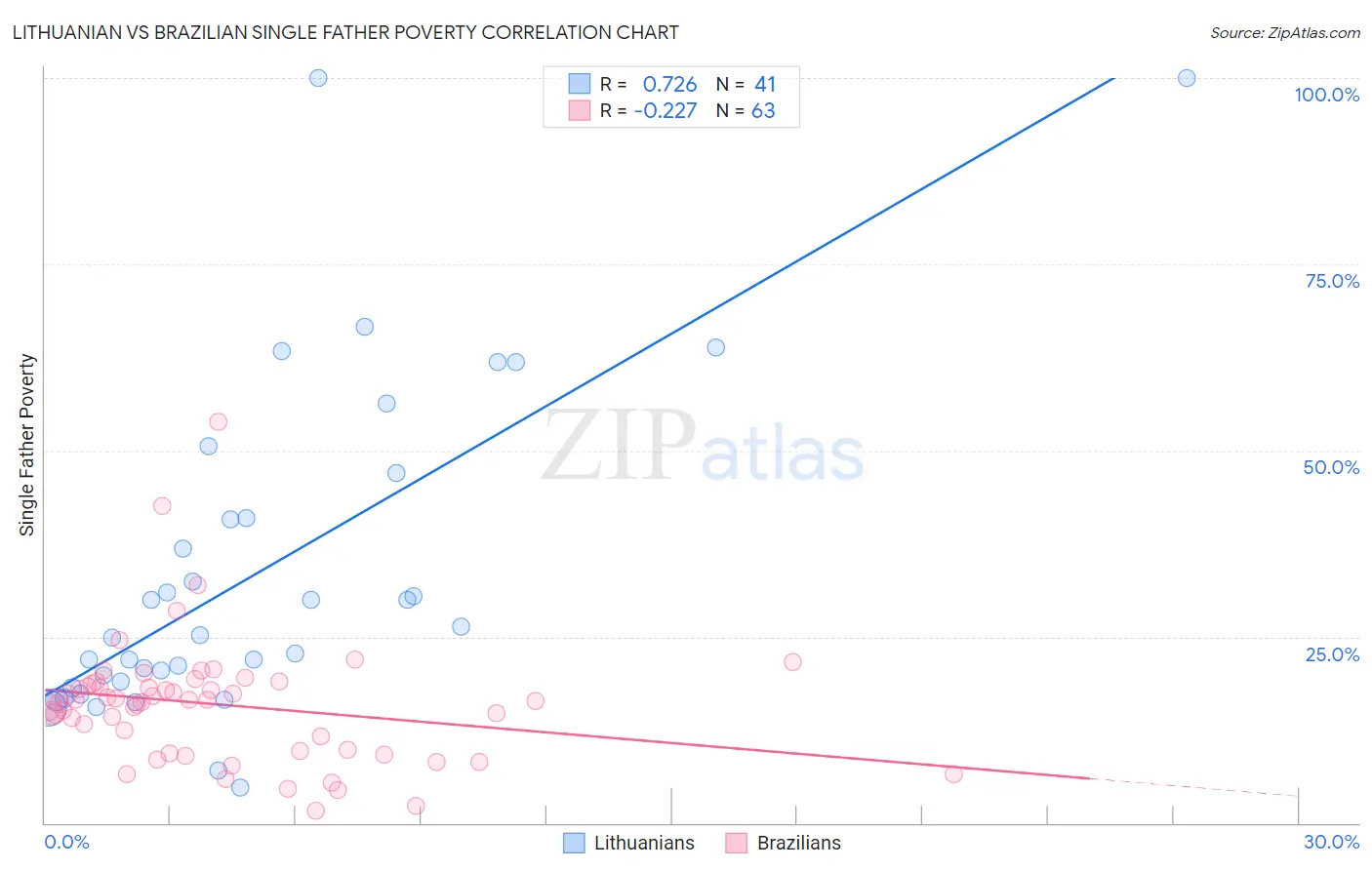 Lithuanian vs Brazilian Single Father Poverty