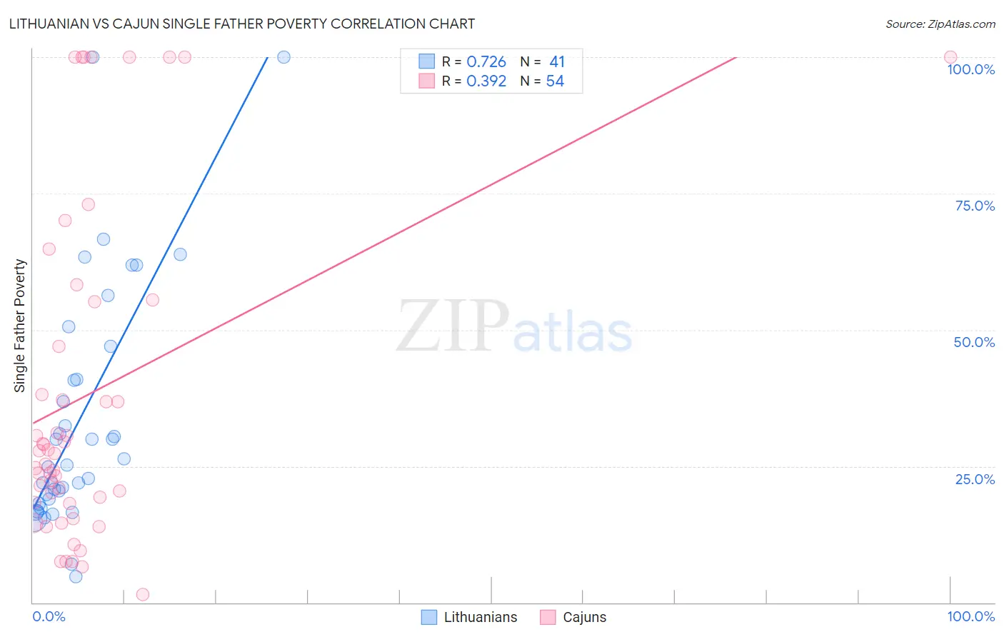 Lithuanian vs Cajun Single Father Poverty