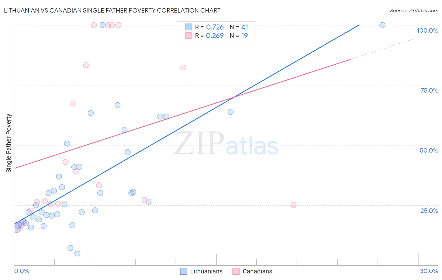 Lithuanian vs Canadian Single Father Poverty