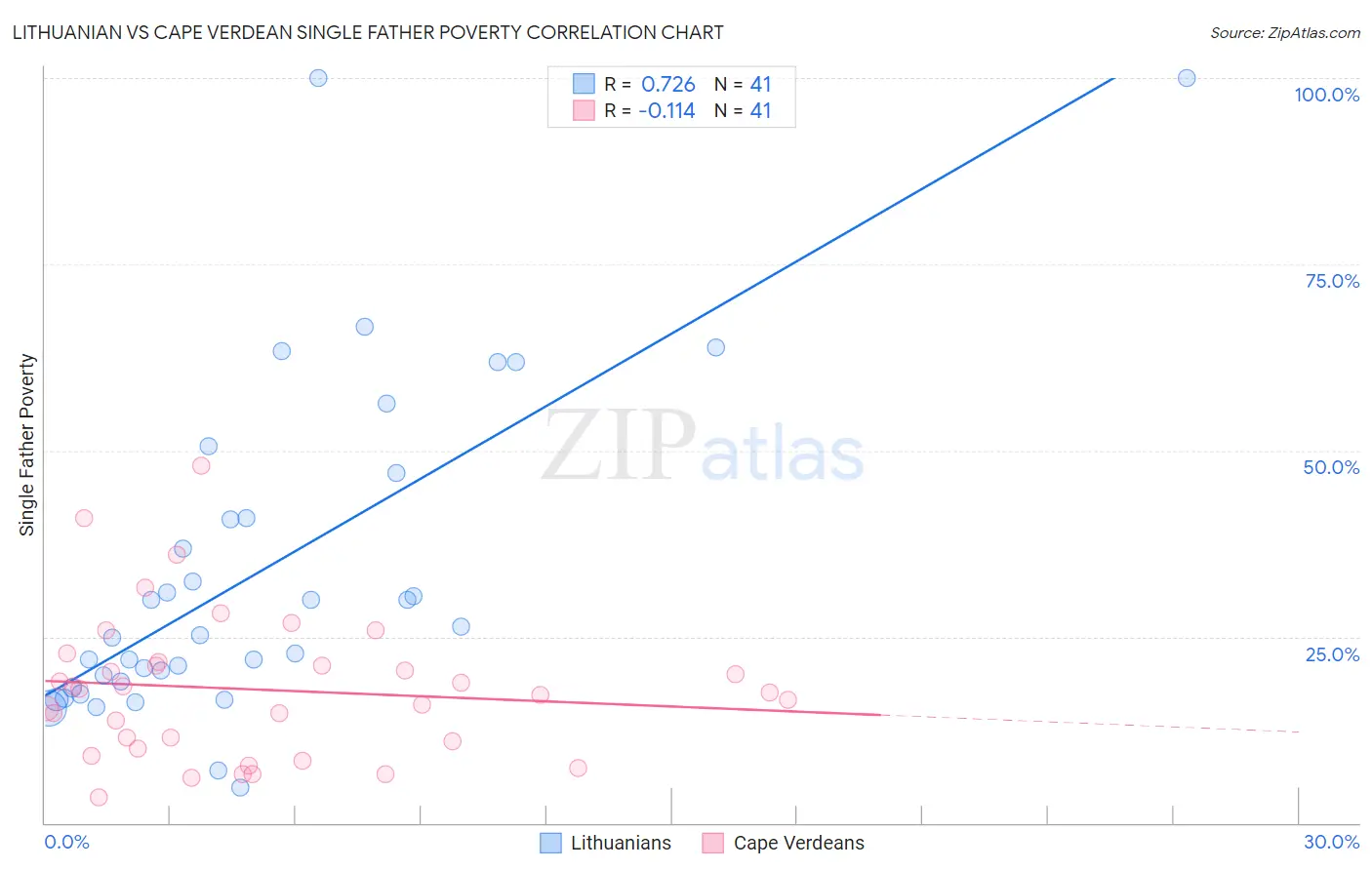 Lithuanian vs Cape Verdean Single Father Poverty