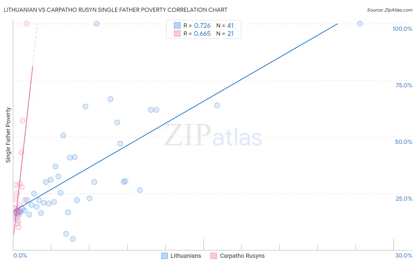 Lithuanian vs Carpatho Rusyn Single Father Poverty