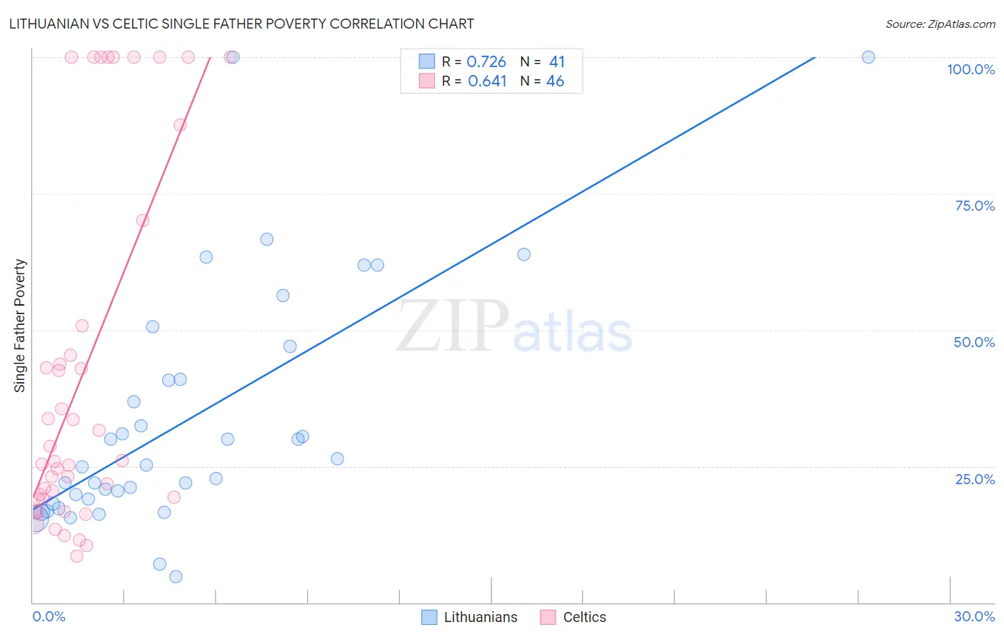 Lithuanian vs Celtic Single Father Poverty