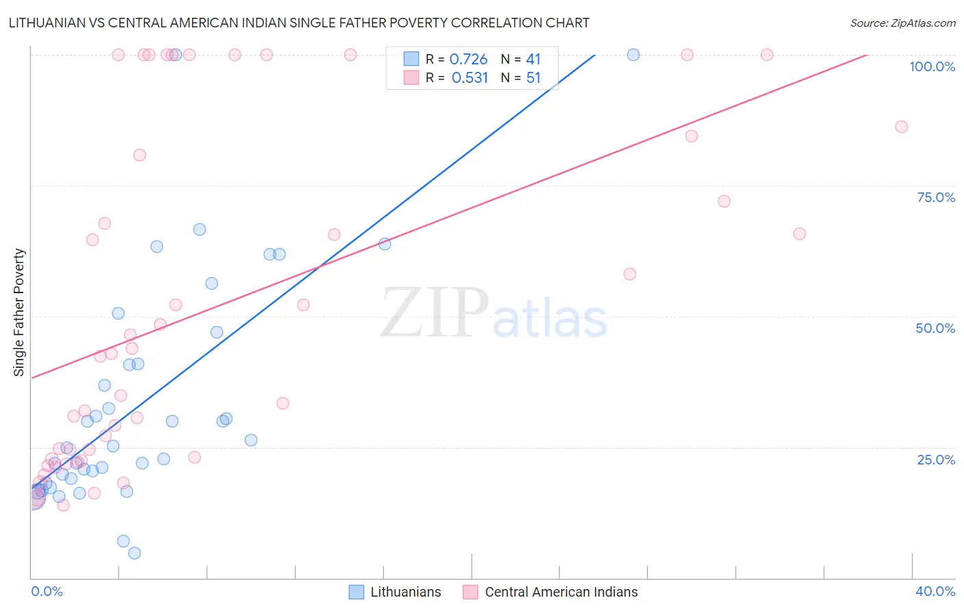 Lithuanian vs Central American Indian Single Father Poverty