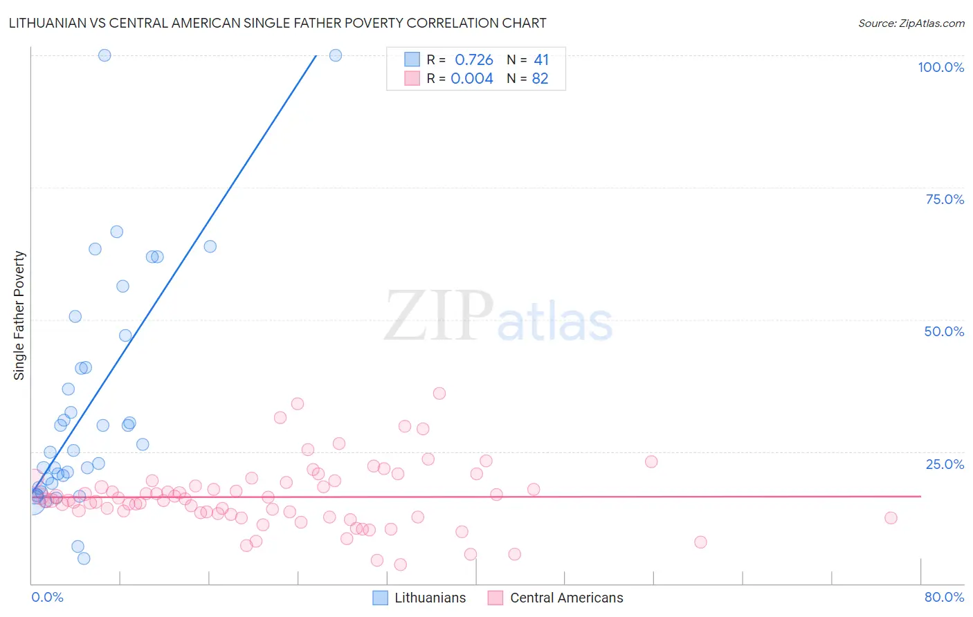 Lithuanian vs Central American Single Father Poverty