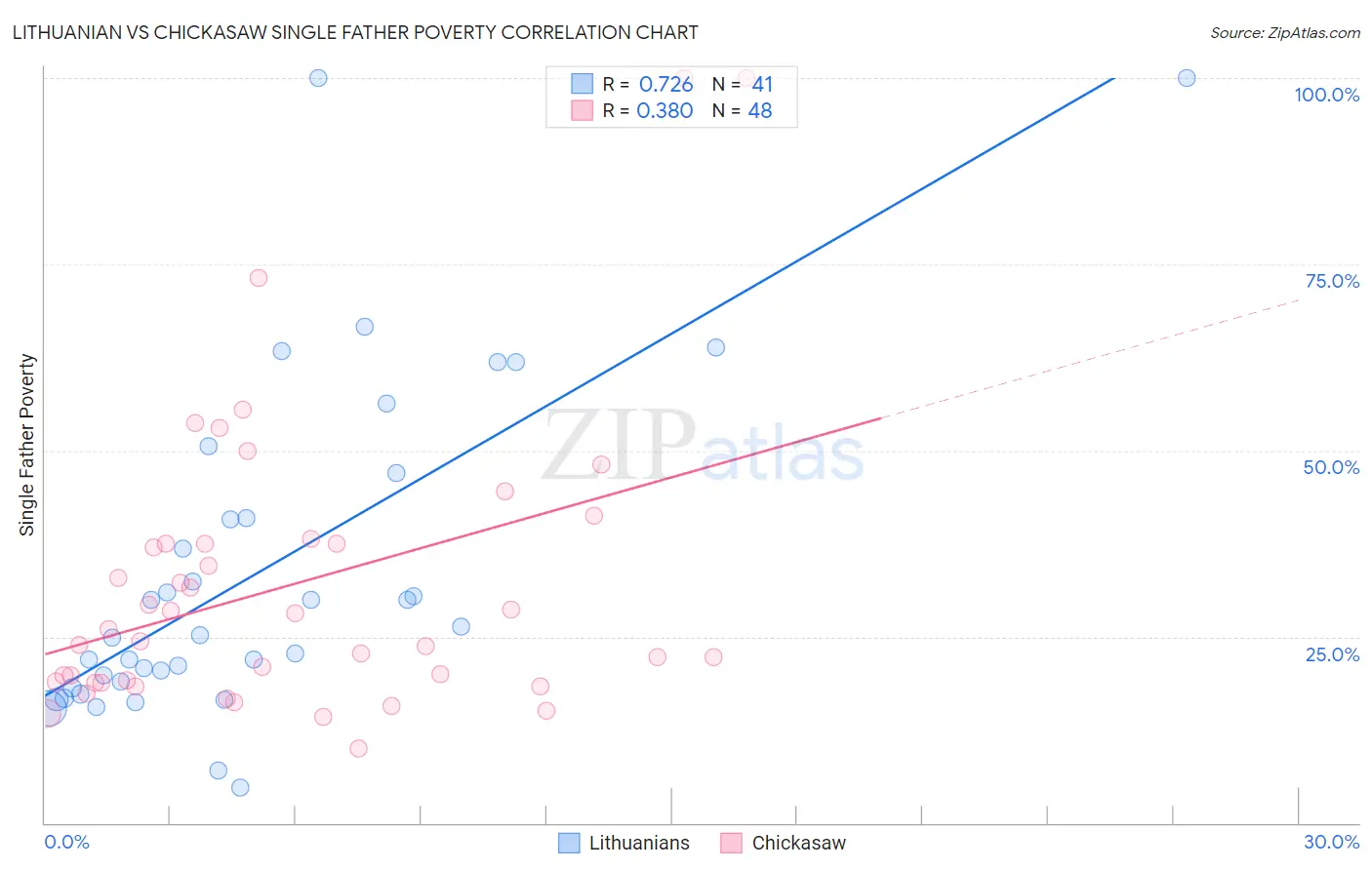 Lithuanian vs Chickasaw Single Father Poverty