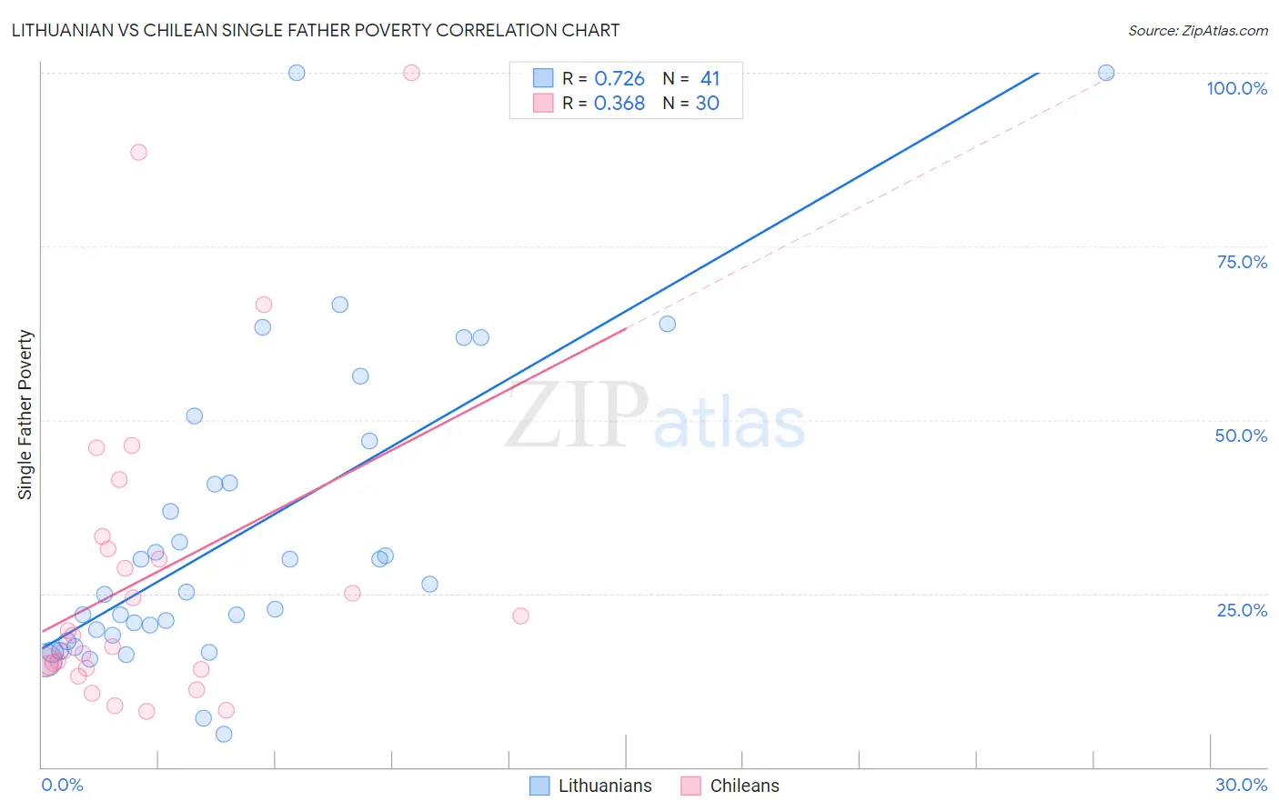 Lithuanian vs Chilean Single Father Poverty