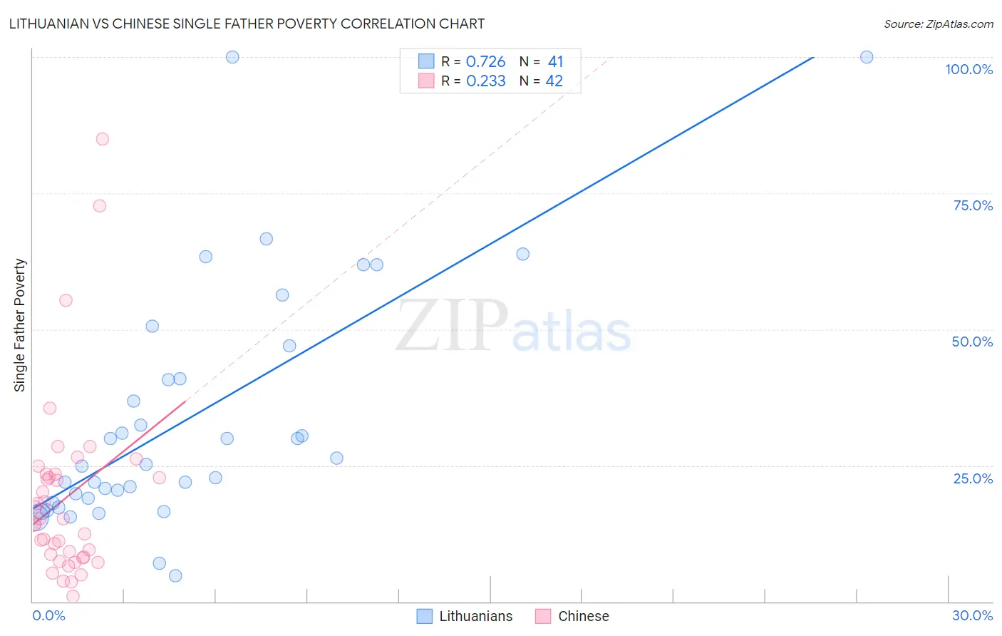 Lithuanian vs Chinese Single Father Poverty