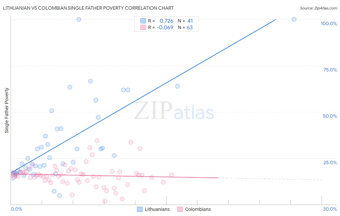 Lithuanian vs Colombian Single Father Poverty