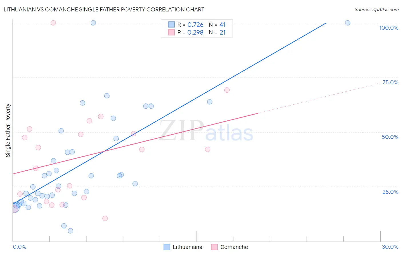 Lithuanian vs Comanche Single Father Poverty