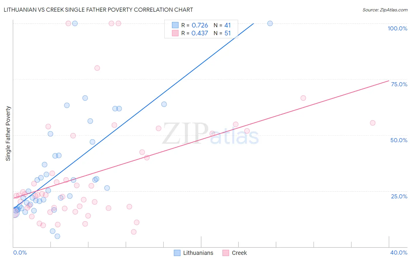 Lithuanian vs Creek Single Father Poverty