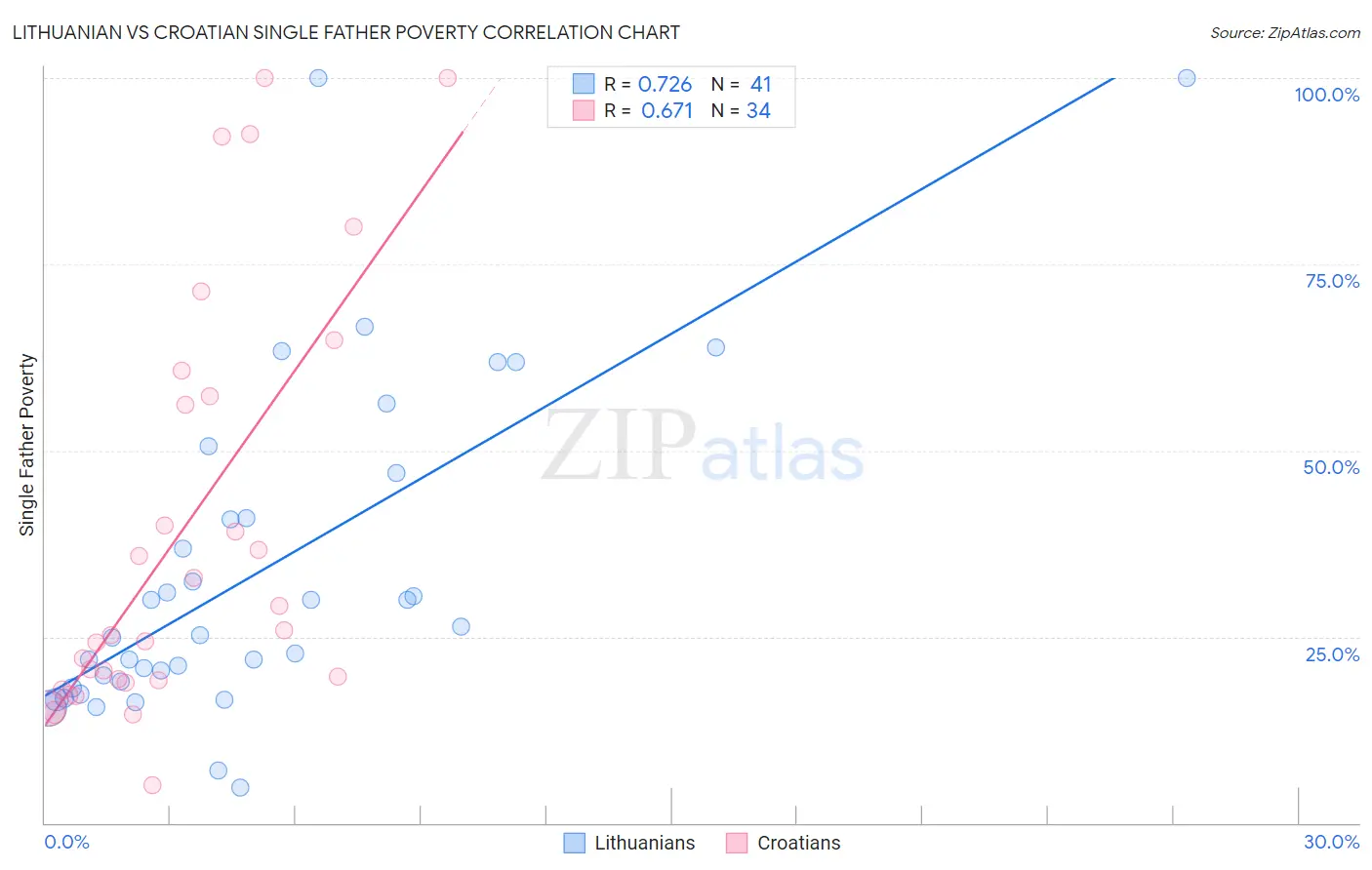 Lithuanian vs Croatian Single Father Poverty