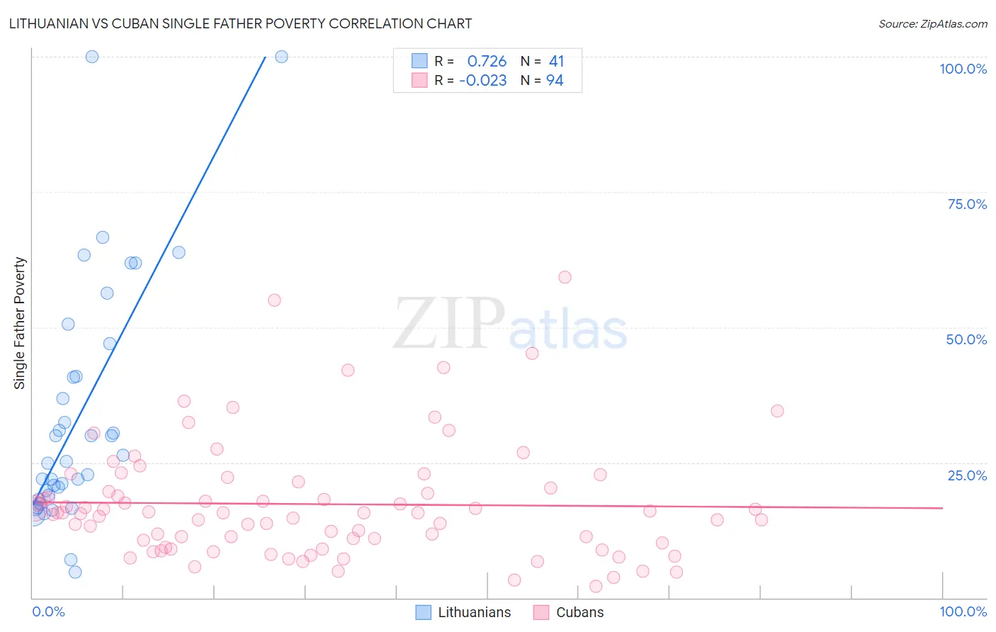 Lithuanian vs Cuban Single Father Poverty