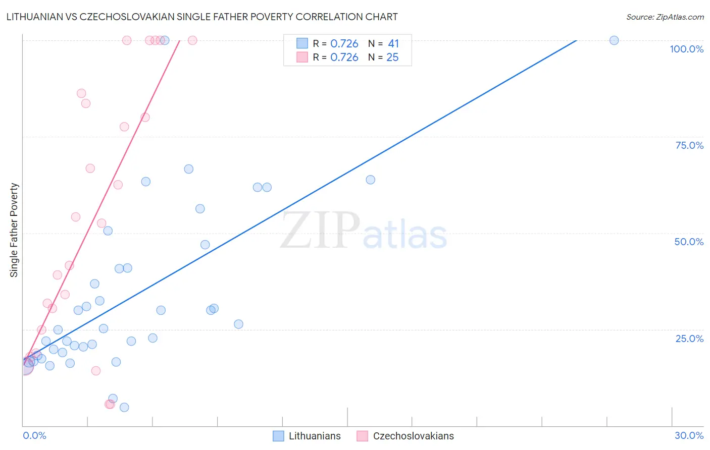 Lithuanian vs Czechoslovakian Single Father Poverty