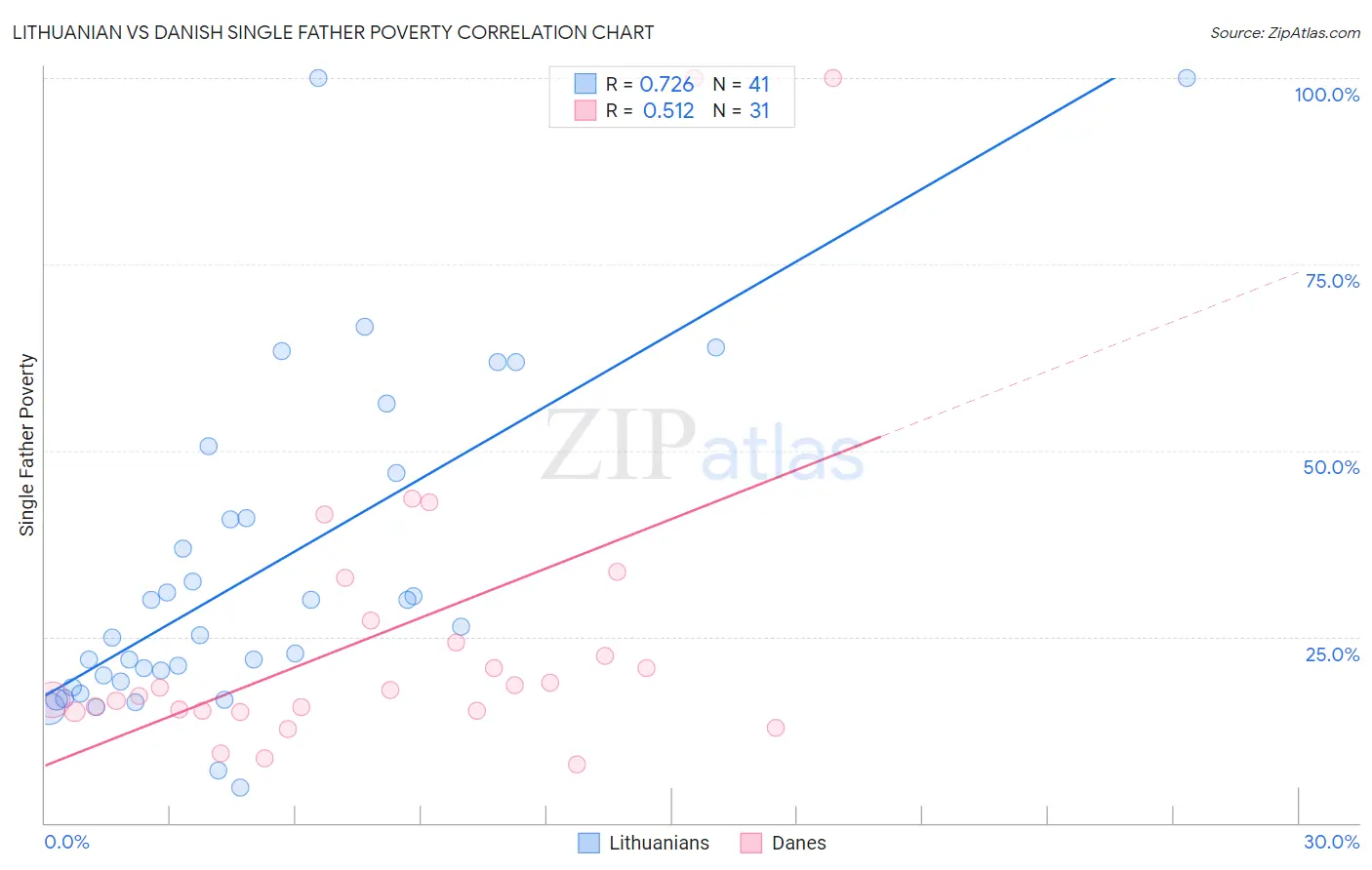 Lithuanian vs Danish Single Father Poverty