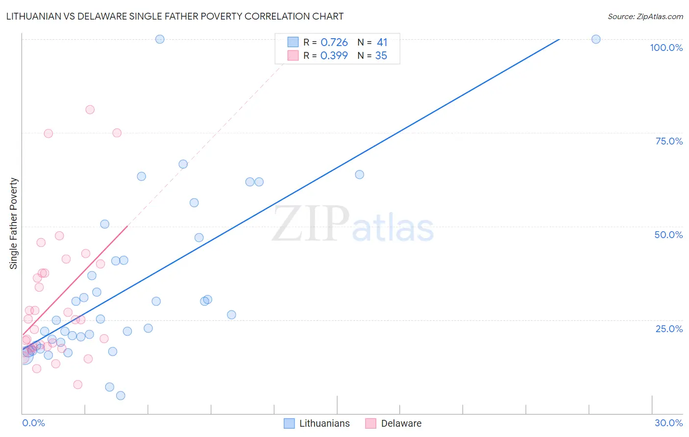 Lithuanian vs Delaware Single Father Poverty