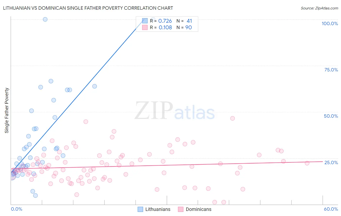 Lithuanian vs Dominican Single Father Poverty