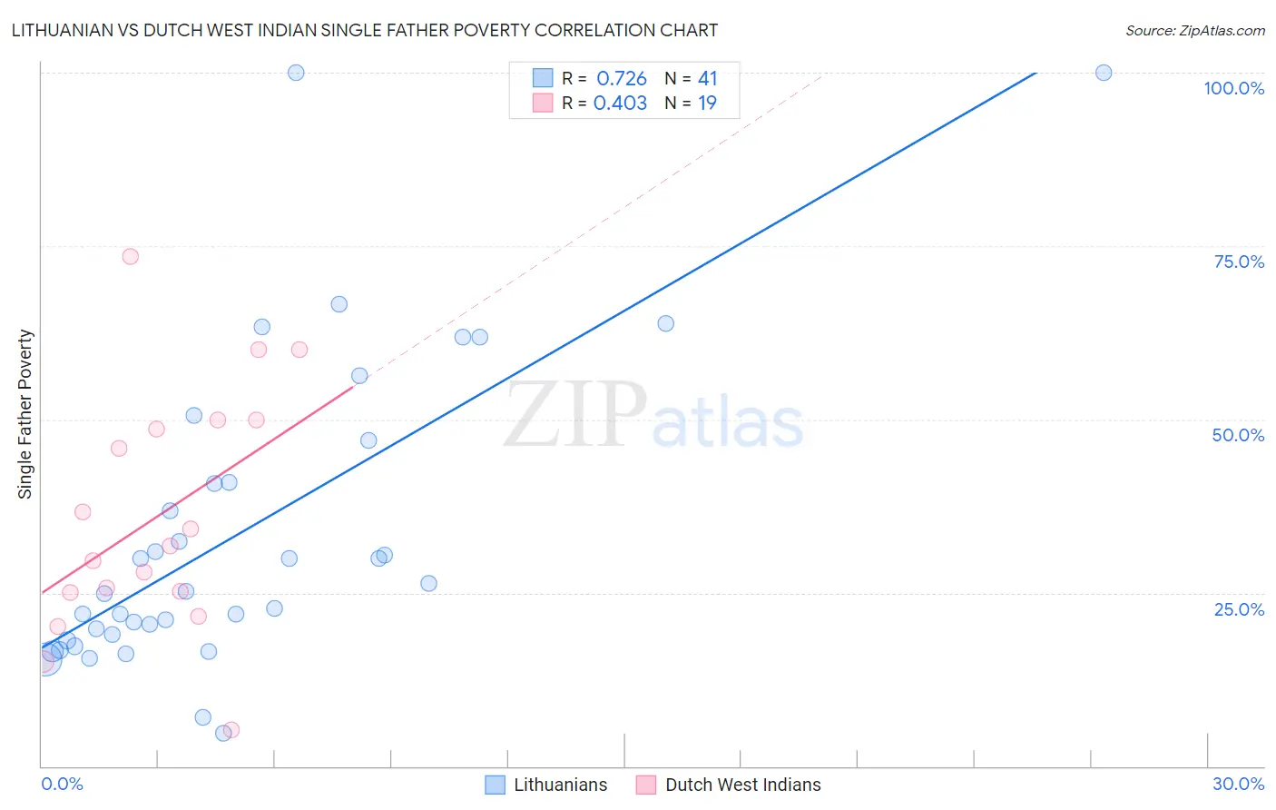Lithuanian vs Dutch West Indian Single Father Poverty