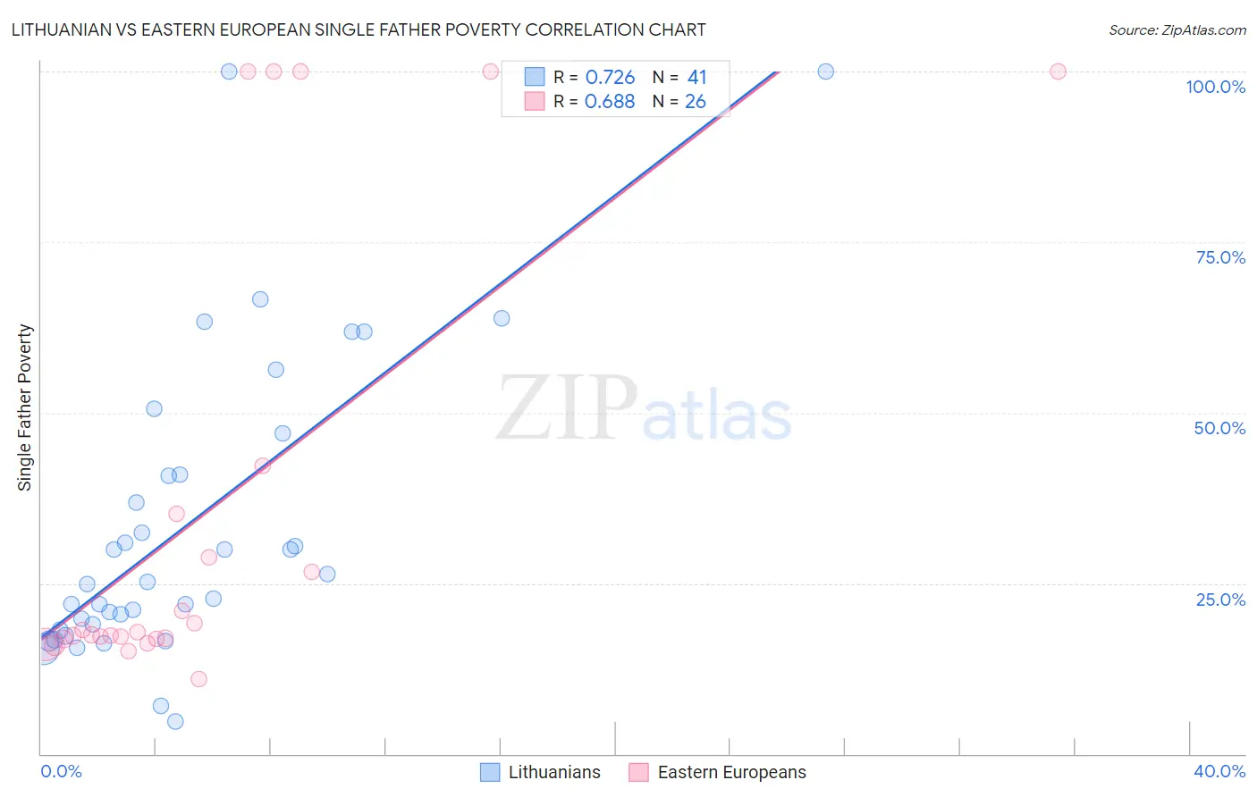 Lithuanian vs Eastern European Single Father Poverty