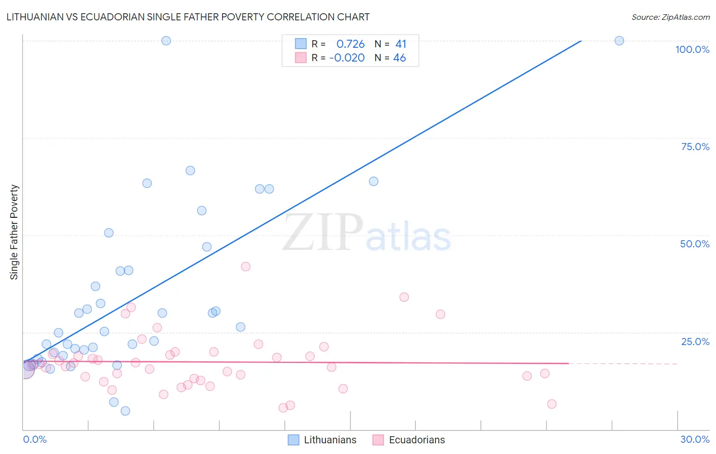 Lithuanian vs Ecuadorian Single Father Poverty