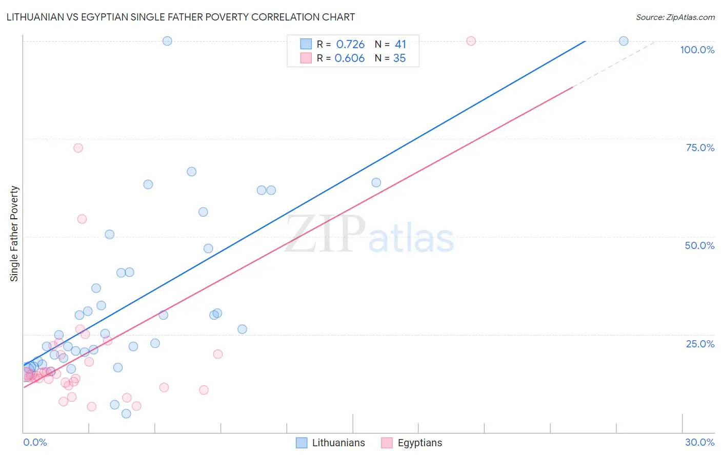 Lithuanian vs Egyptian Single Father Poverty