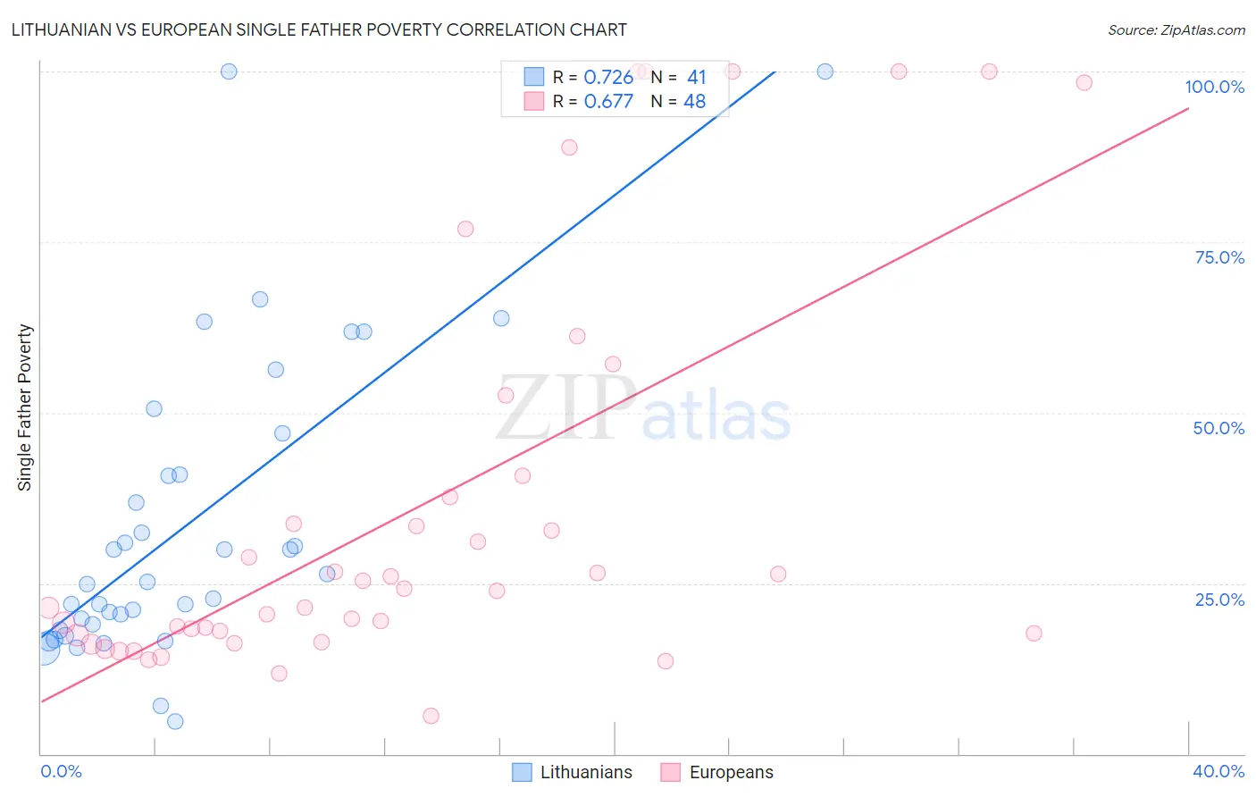 Lithuanian vs European Single Father Poverty