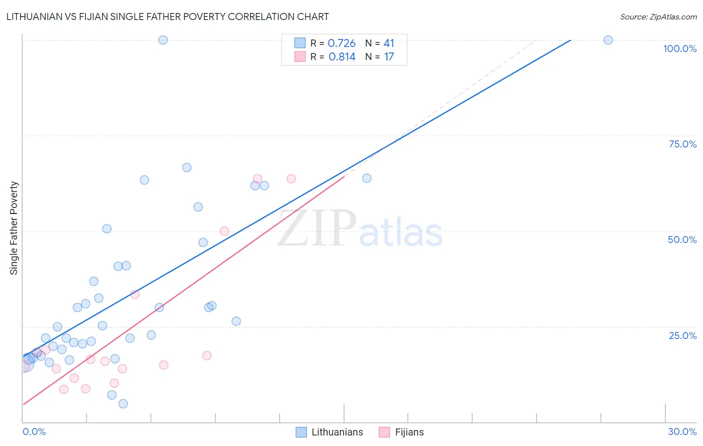 Lithuanian vs Fijian Single Father Poverty