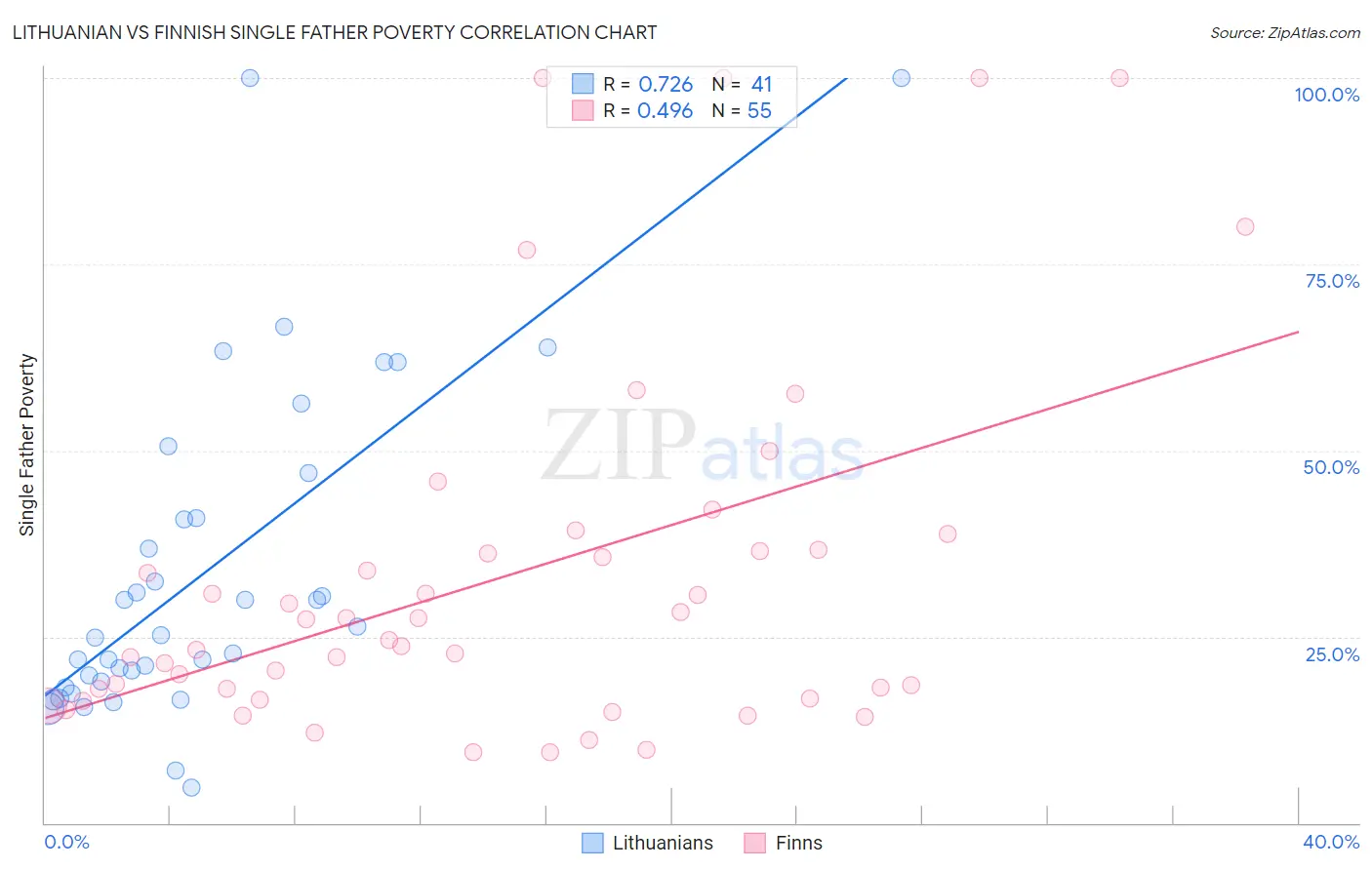 Lithuanian vs Finnish Single Father Poverty