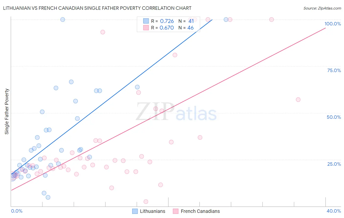 Lithuanian vs French Canadian Single Father Poverty