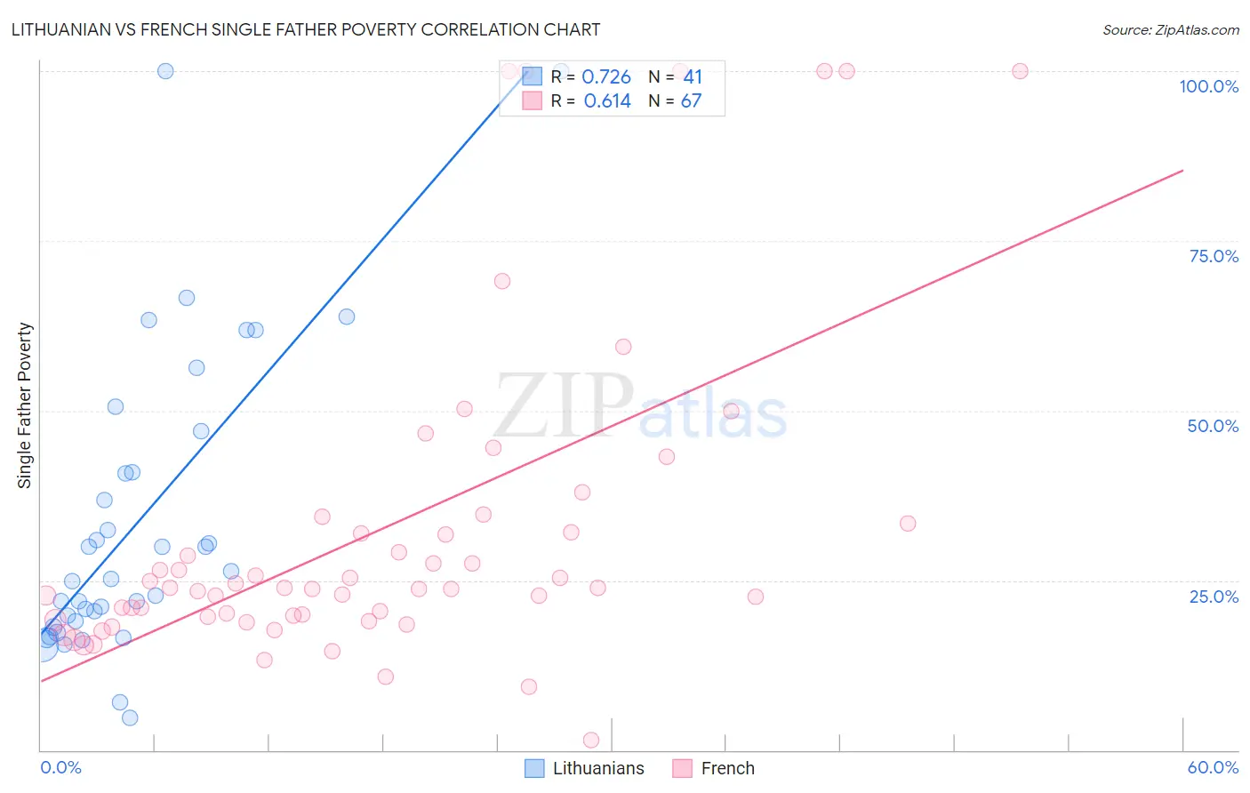 Lithuanian vs French Single Father Poverty