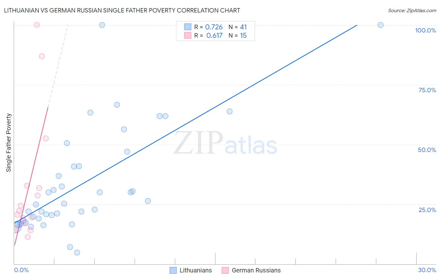 Lithuanian vs German Russian Single Father Poverty