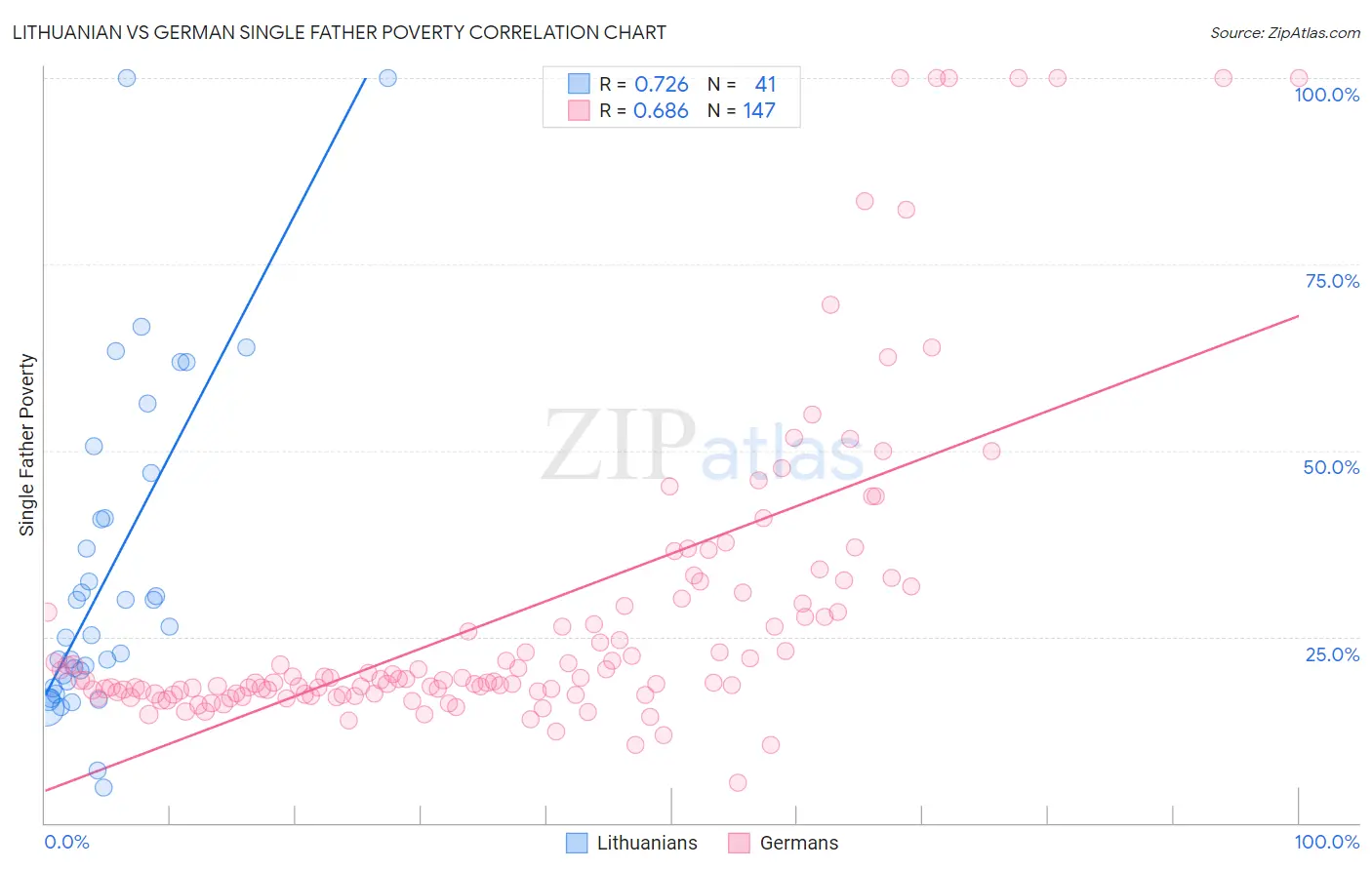 Lithuanian vs German Single Father Poverty