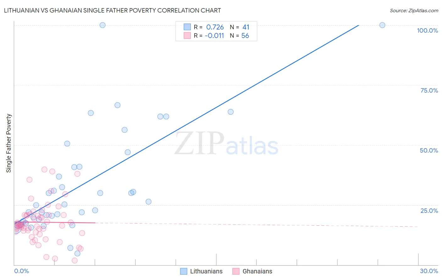 Lithuanian vs Ghanaian Single Father Poverty