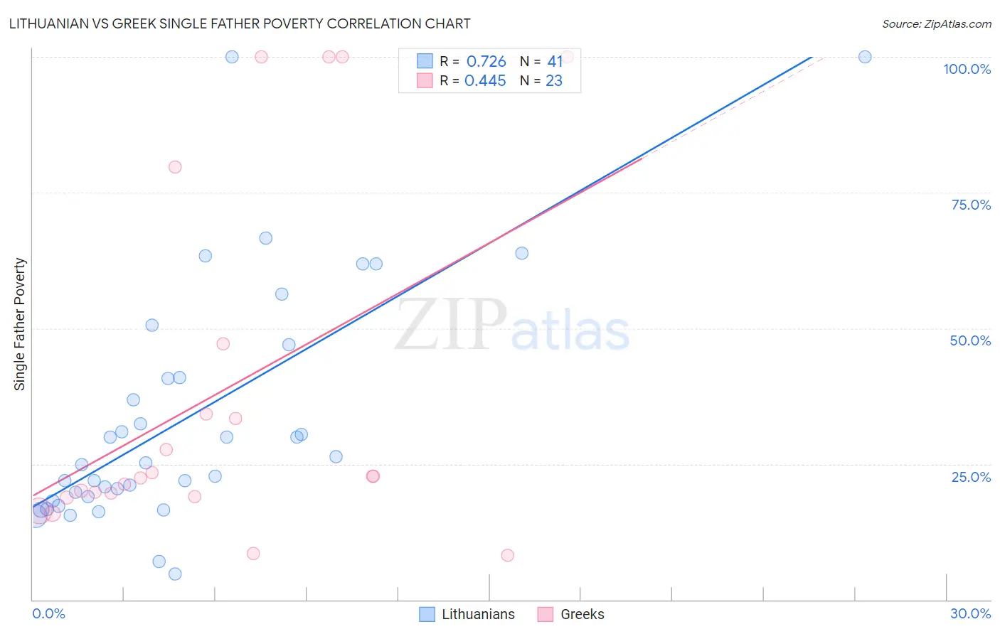 Lithuanian vs Greek Single Father Poverty