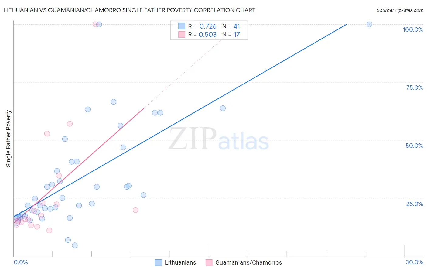 Lithuanian vs Guamanian/Chamorro Single Father Poverty
