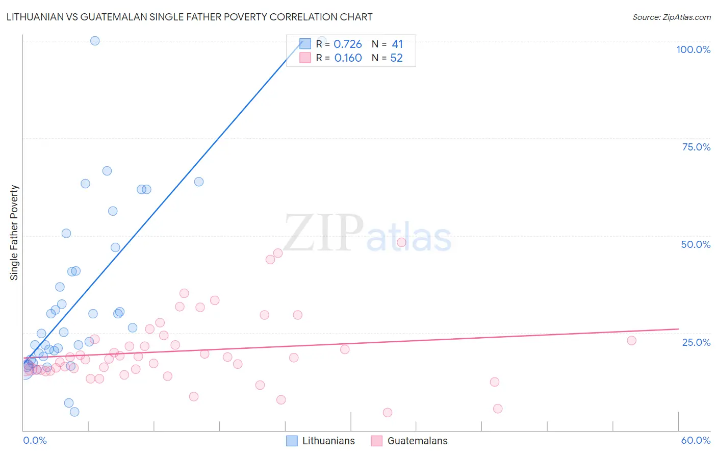 Lithuanian vs Guatemalan Single Father Poverty