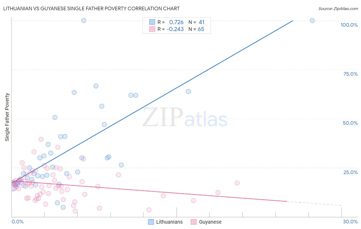 Lithuanian vs Guyanese Single Father Poverty