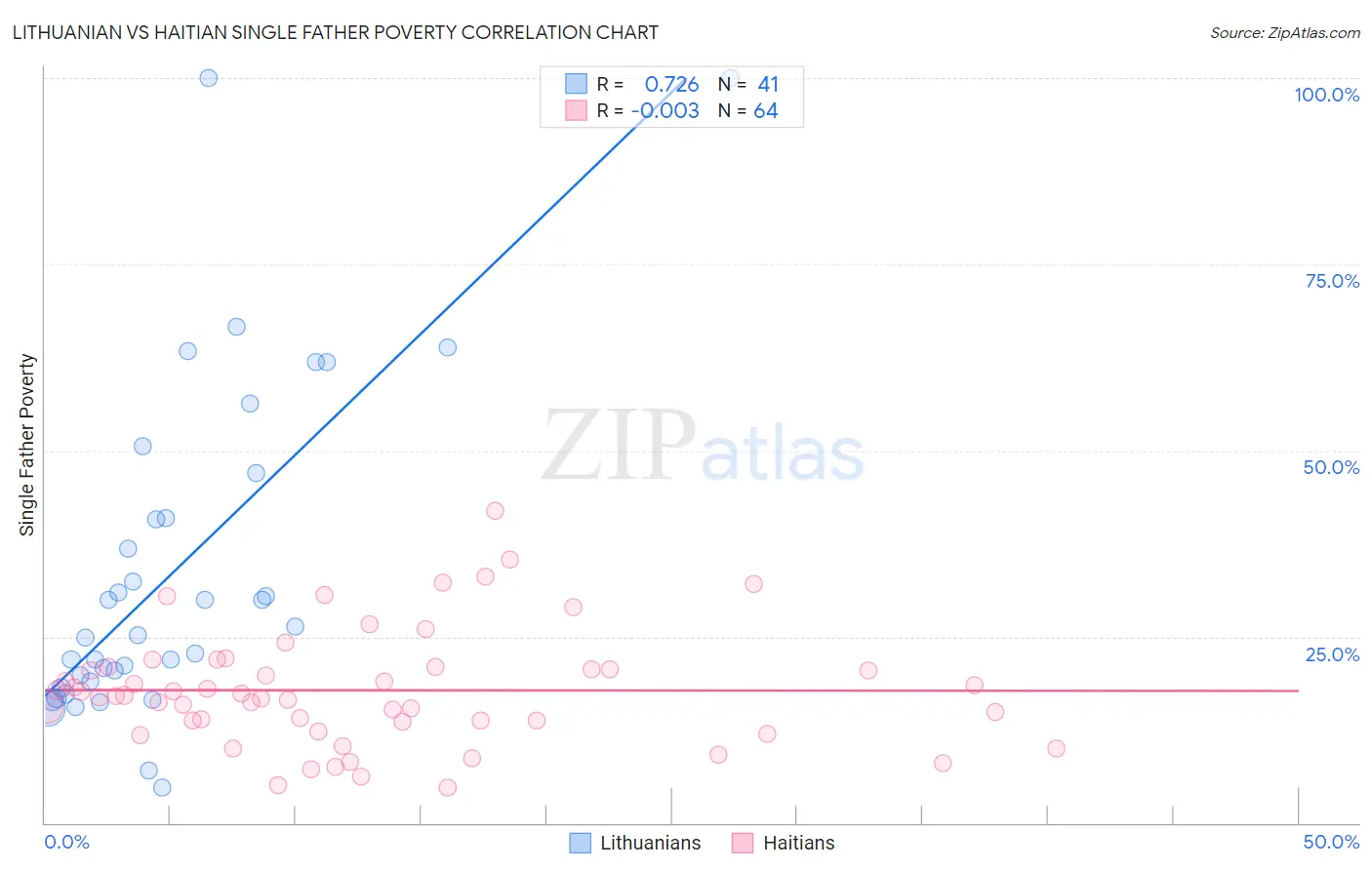 Lithuanian vs Haitian Single Father Poverty