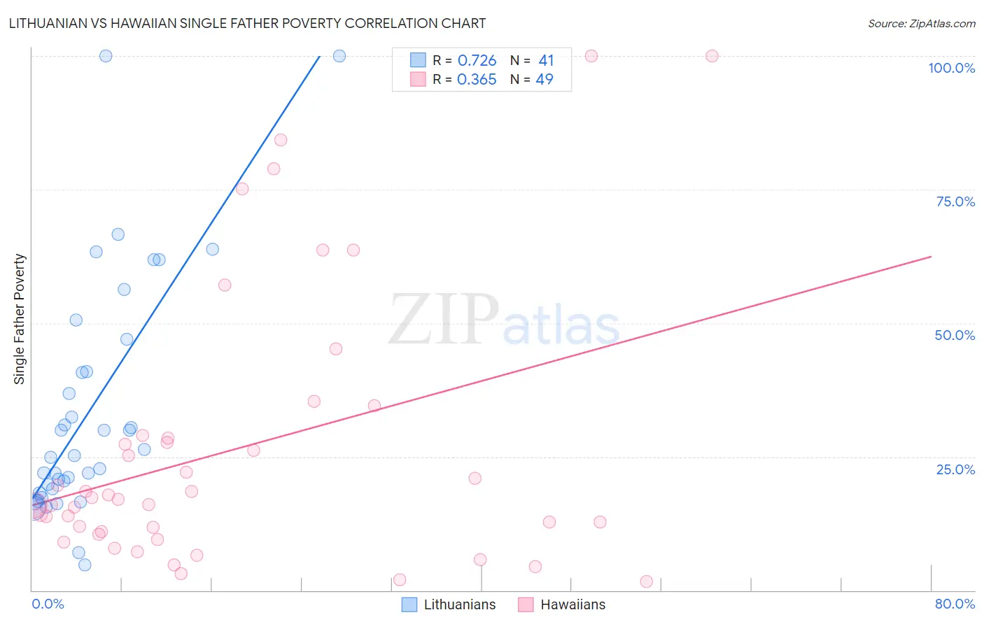 Lithuanian vs Hawaiian Single Father Poverty