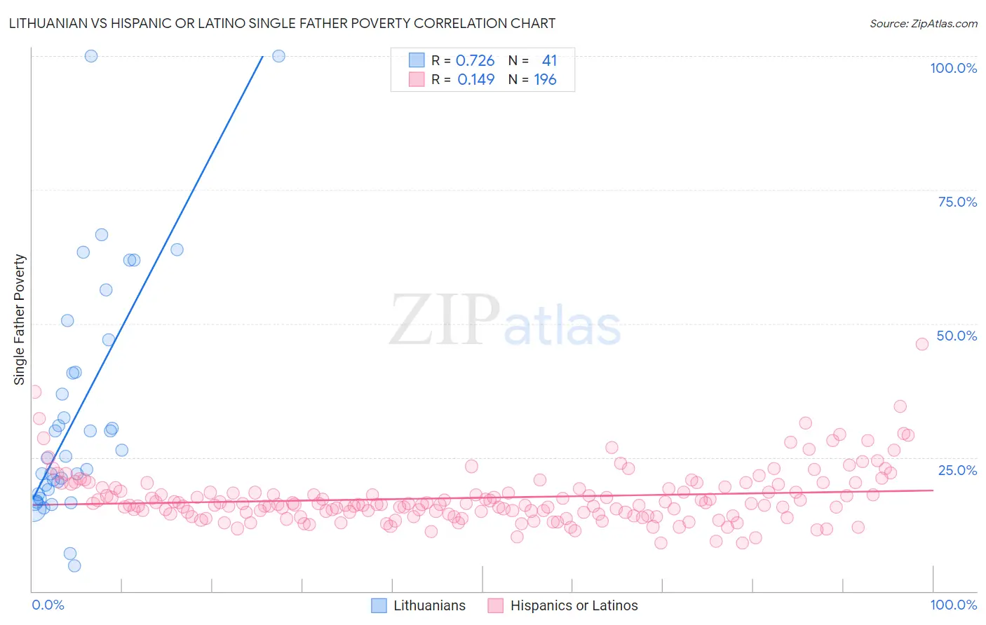 Lithuanian vs Hispanic or Latino Single Father Poverty