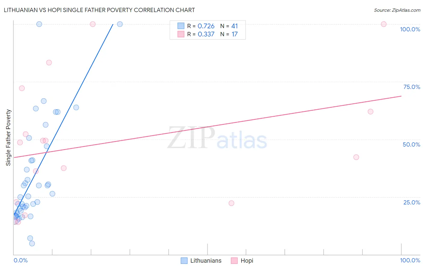 Lithuanian vs Hopi Single Father Poverty