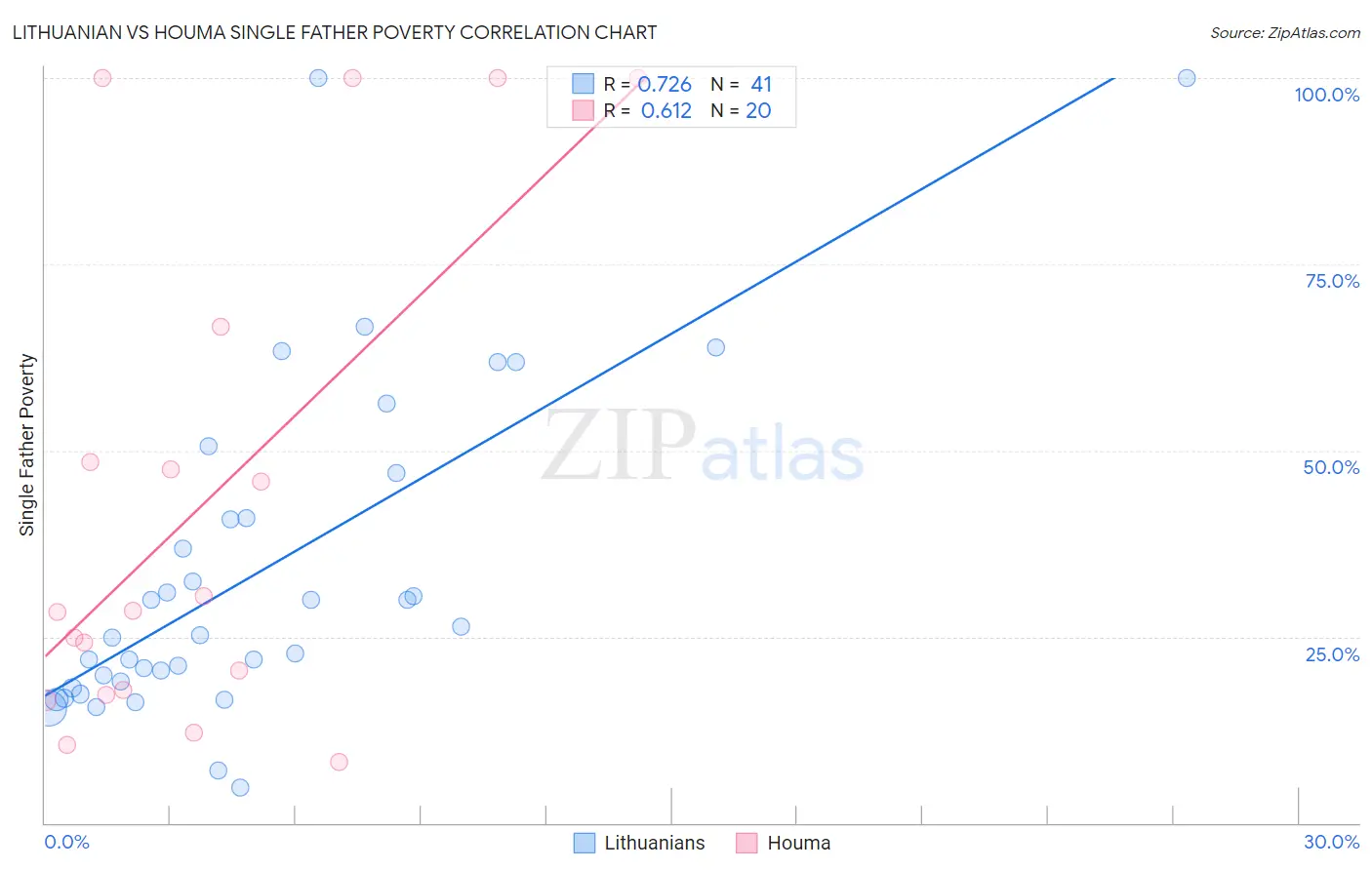 Lithuanian vs Houma Single Father Poverty
