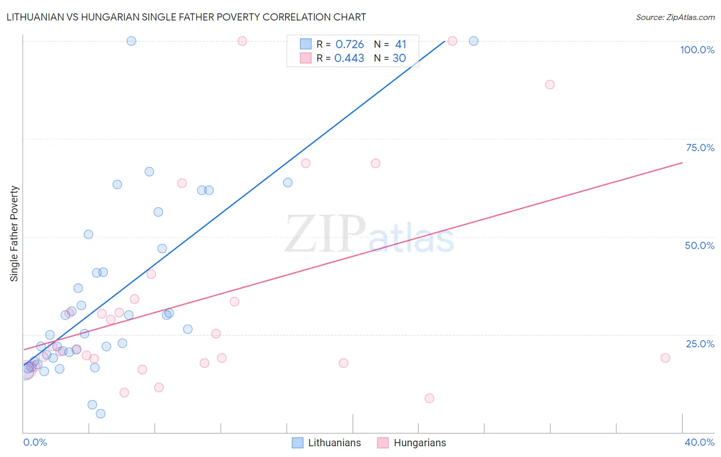 Lithuanian vs Hungarian Single Father Poverty