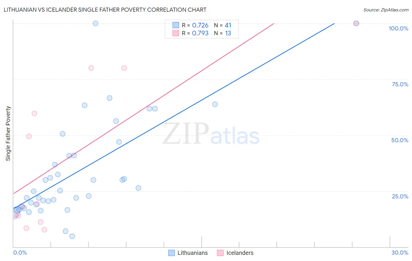Lithuanian vs Icelander Single Father Poverty