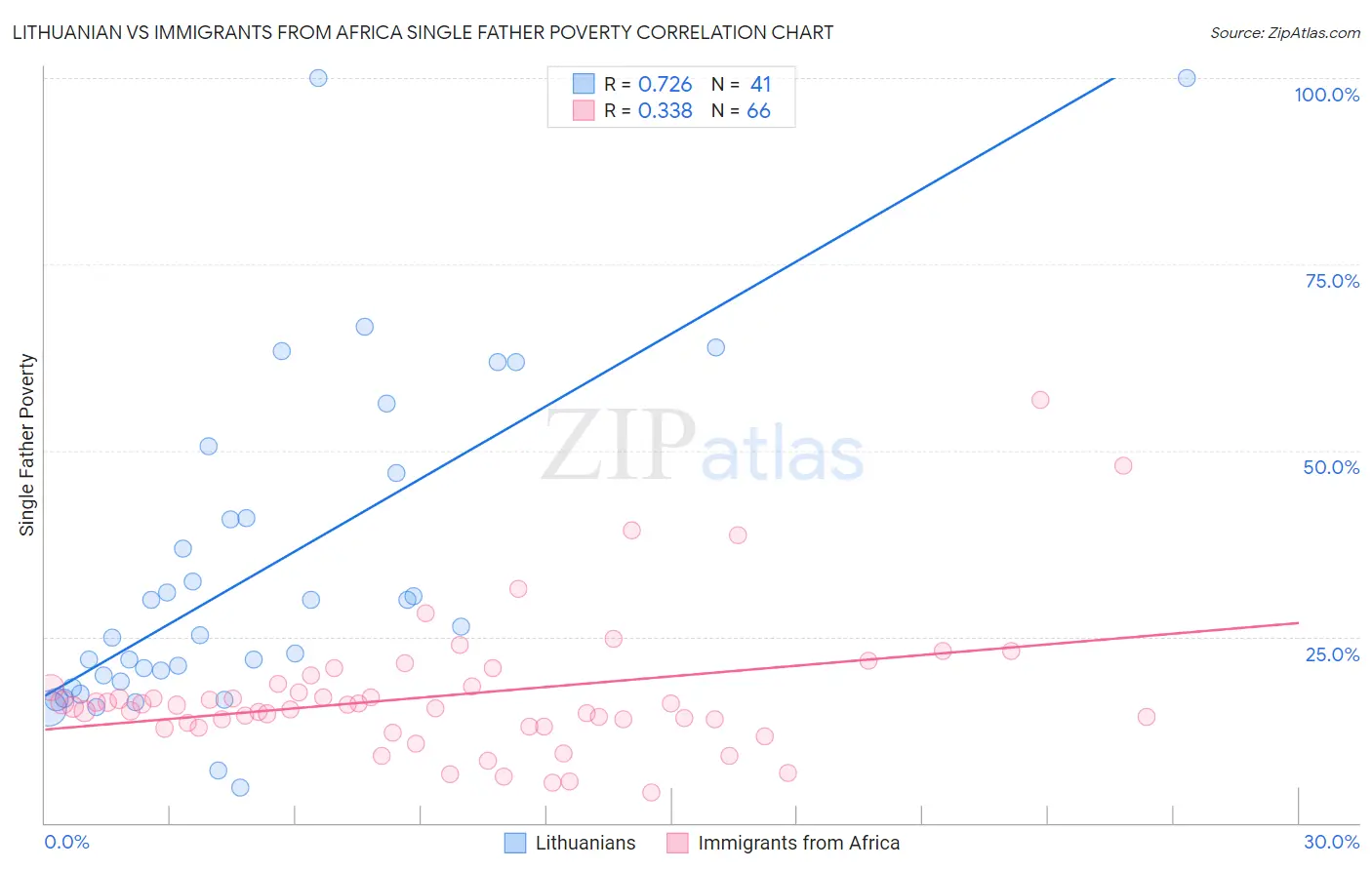 Lithuanian vs Immigrants from Africa Single Father Poverty