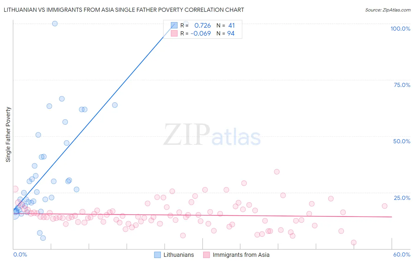 Lithuanian vs Immigrants from Asia Single Father Poverty