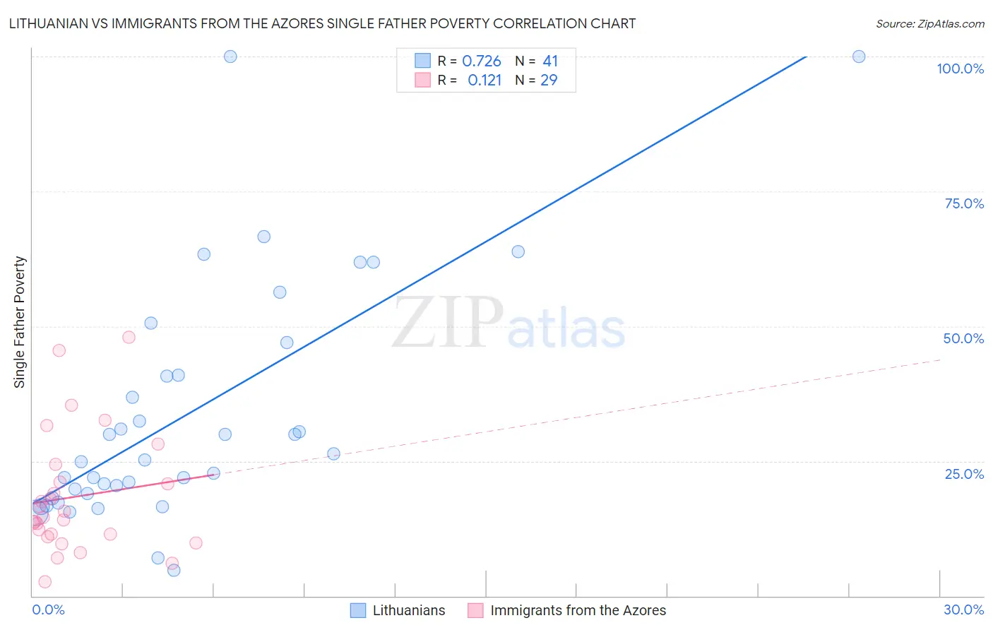 Lithuanian vs Immigrants from the Azores Single Father Poverty