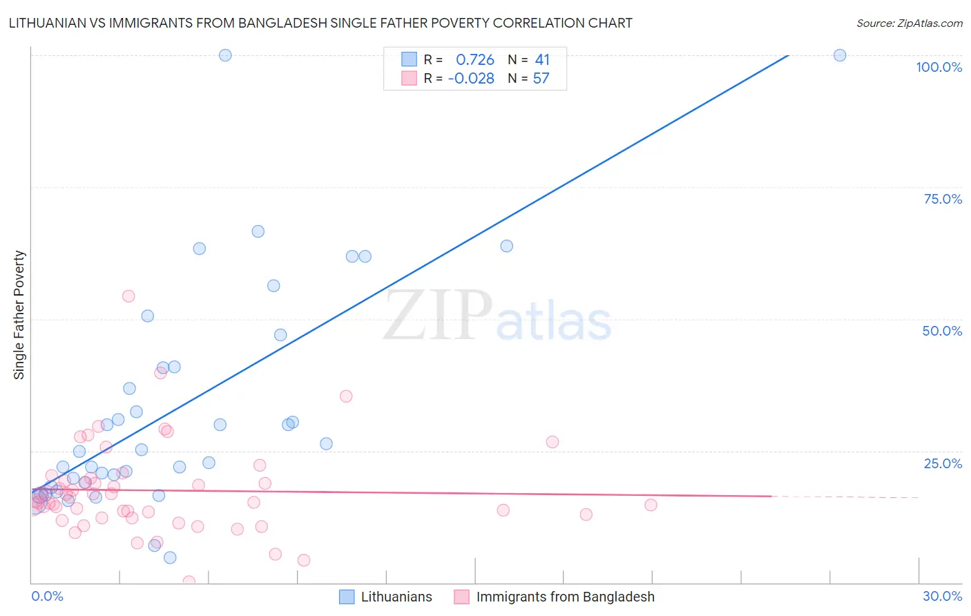 Lithuanian vs Immigrants from Bangladesh Single Father Poverty
