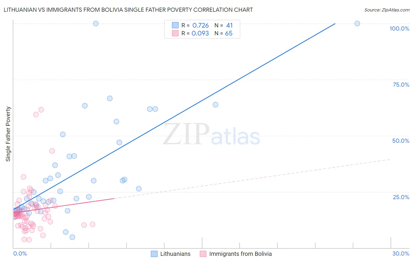 Lithuanian vs Immigrants from Bolivia Single Father Poverty