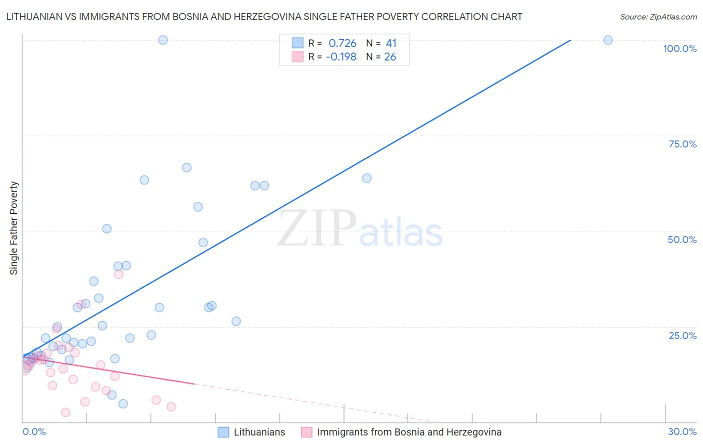 Lithuanian vs Immigrants from Bosnia and Herzegovina Single Father Poverty