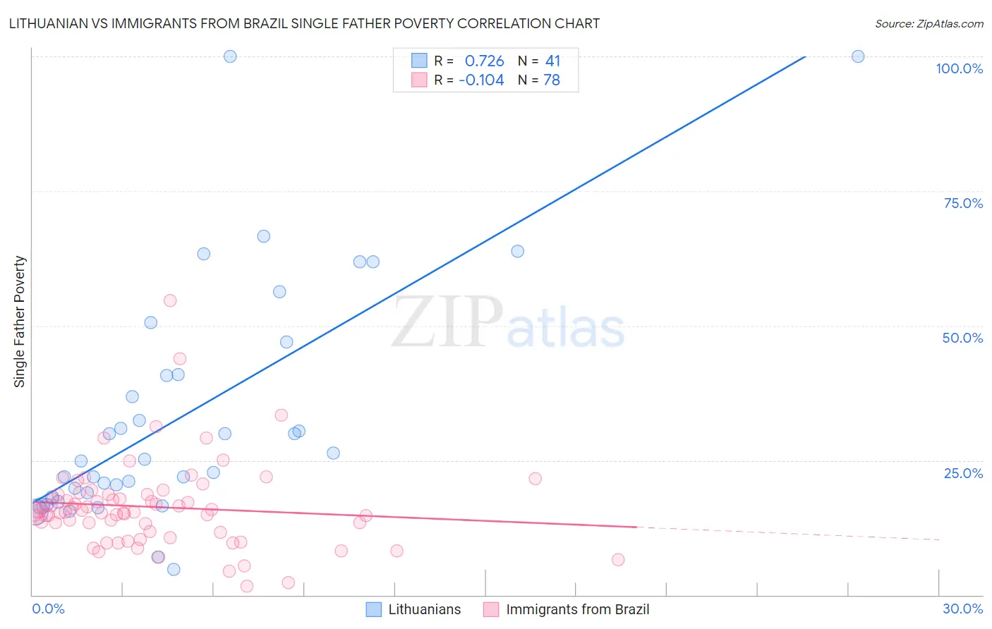 Lithuanian vs Immigrants from Brazil Single Father Poverty